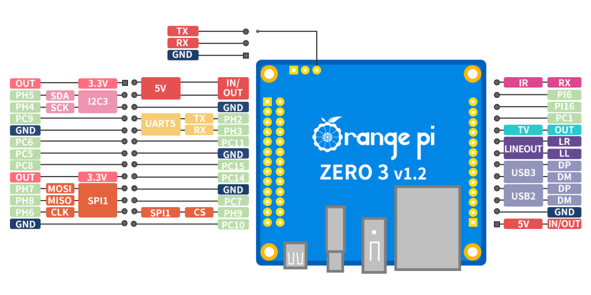 Схема распиновки OPi Zero 3